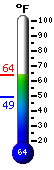 Actual: 14.4, Máx: 15.8, Mín: 14.4