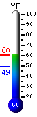 Actual: 5.5, Máx: 6.5, Mín: 5.0